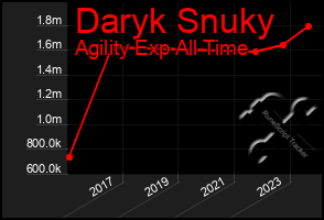 Total Graph of Daryk Snuky