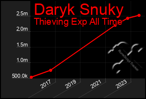 Total Graph of Daryk Snuky