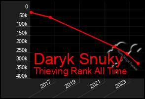 Total Graph of Daryk Snuky