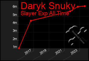 Total Graph of Daryk Snuky