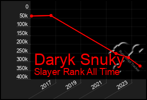 Total Graph of Daryk Snuky