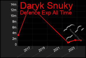 Total Graph of Daryk Snuky