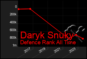 Total Graph of Daryk Snuky