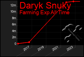 Total Graph of Daryk Snuky