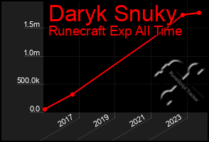 Total Graph of Daryk Snuky