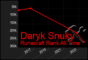 Total Graph of Daryk Snuky