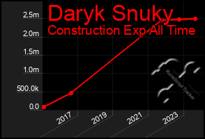 Total Graph of Daryk Snuky