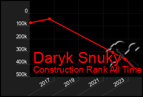 Total Graph of Daryk Snuky