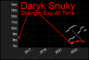 Total Graph of Daryk Snuky