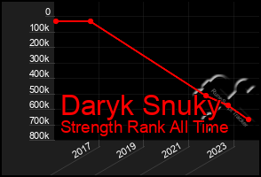 Total Graph of Daryk Snuky