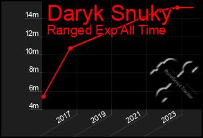 Total Graph of Daryk Snuky