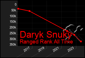 Total Graph of Daryk Snuky