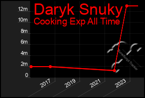 Total Graph of Daryk Snuky