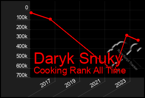 Total Graph of Daryk Snuky