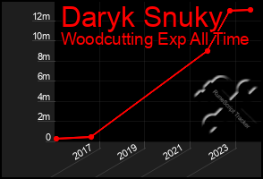 Total Graph of Daryk Snuky