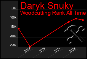 Total Graph of Daryk Snuky