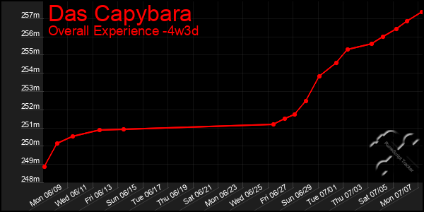 Last 31 Days Graph of Das Capybara