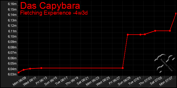 Last 31 Days Graph of Das Capybara