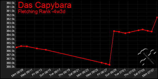Last 31 Days Graph of Das Capybara