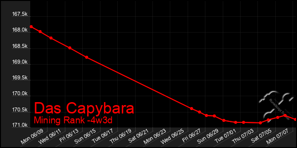 Last 31 Days Graph of Das Capybara