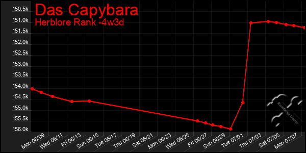 Last 31 Days Graph of Das Capybara