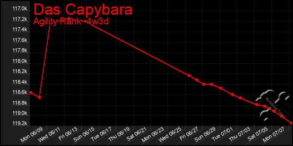 Last 31 Days Graph of Das Capybara