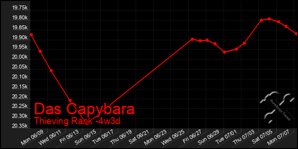 Last 31 Days Graph of Das Capybara