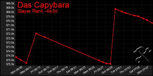 Last 31 Days Graph of Das Capybara