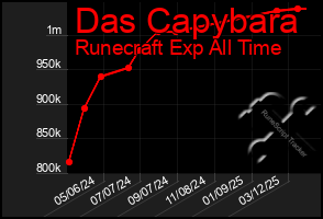 Total Graph of Das Capybara