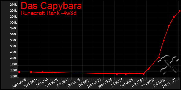 Last 31 Days Graph of Das Capybara
