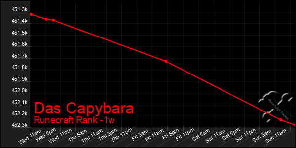 Last 7 Days Graph of Das Capybara
