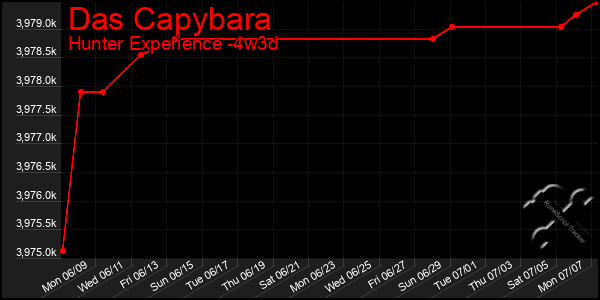 Last 31 Days Graph of Das Capybara