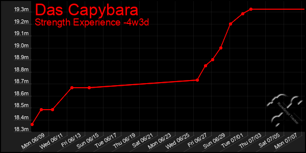 Last 31 Days Graph of Das Capybara