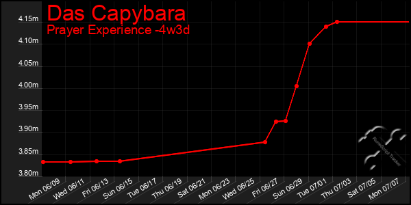Last 31 Days Graph of Das Capybara