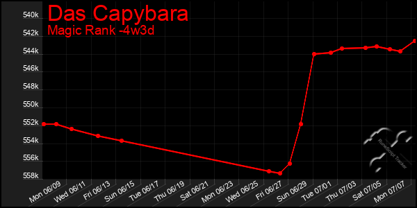 Last 31 Days Graph of Das Capybara
