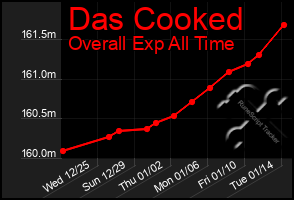 Total Graph of Das Cooked