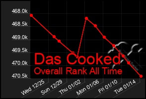 Total Graph of Das Cooked