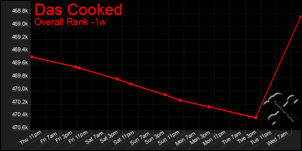 Last 7 Days Graph of Das Cooked