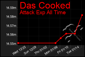 Total Graph of Das Cooked