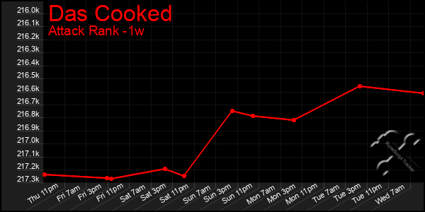 Last 7 Days Graph of Das Cooked