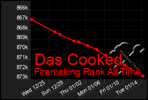 Total Graph of Das Cooked