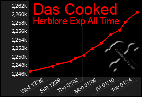 Total Graph of Das Cooked