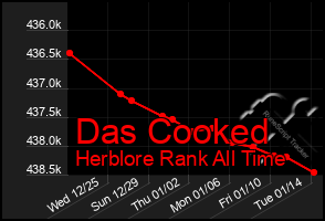 Total Graph of Das Cooked