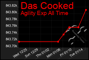 Total Graph of Das Cooked