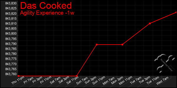 Last 7 Days Graph of Das Cooked