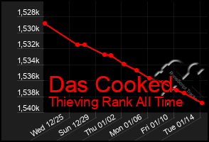 Total Graph of Das Cooked