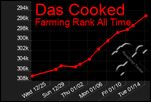 Total Graph of Das Cooked