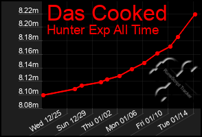 Total Graph of Das Cooked