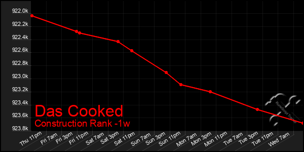 Last 7 Days Graph of Das Cooked