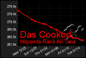 Total Graph of Das Cooked